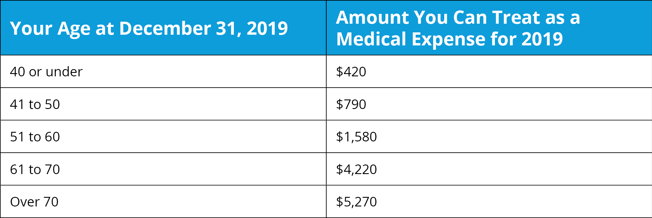 FAQs about LTC Insurance and Your Taxes
